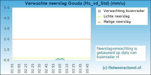 neerslag verwachting Gouda (Hs_vd_Std)