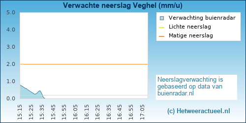 neerslag verwachting Veghel