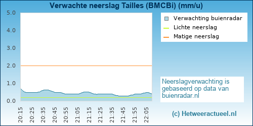 neerslag verwachting 
