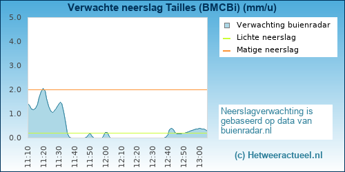 neerslag verwachting 