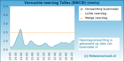 neerslag verwachting 