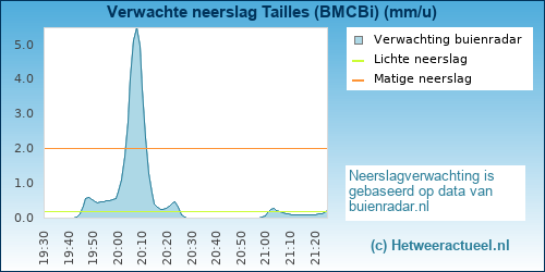 neerslag verwachting Tailles (BMCBi)