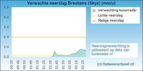 neerslag verwachting 