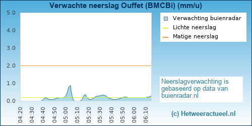 neerslag verwachting 
