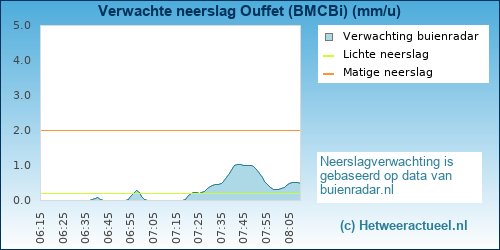 neerslag verwachting 