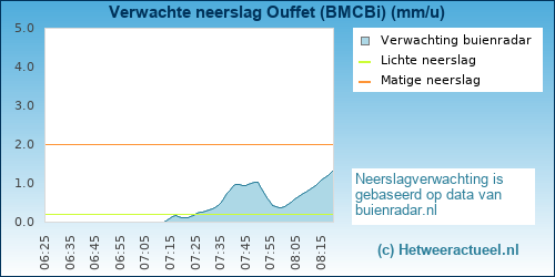 neerslag verwachting 