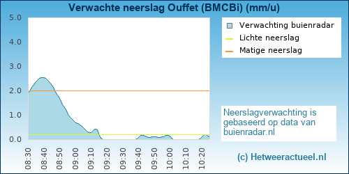 neerslag verwachting Ouffet (BMCBi)