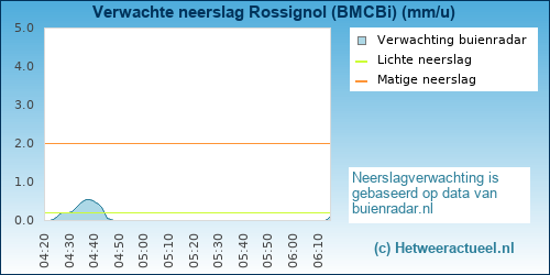 neerslag verwachting Rossignol (BMCBi)