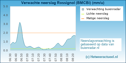 neerslag verwachting 
