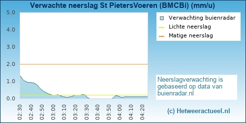 neerslag verwachting 