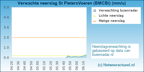 neerslag verwachting St PietersVoeren (BMCBi)
