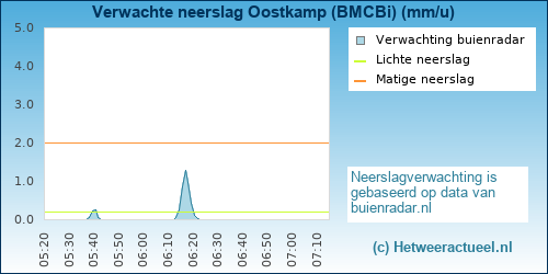 neerslag verwachting Oostkamp (BMCBi)