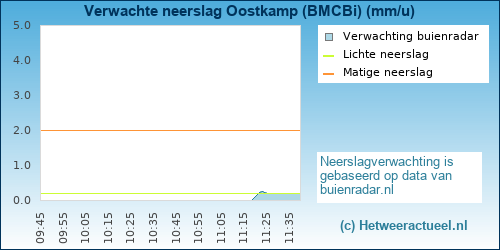 neerslag verwachting Oostkamp (BMCBi)