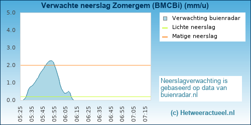 neerslag verwachting 