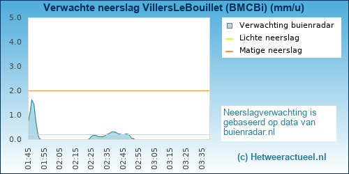 Buienradar VillersLeBouillet (BMCBi)