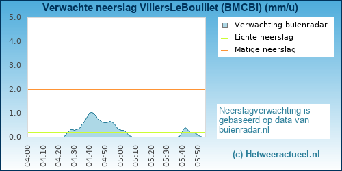 neerslag verwachting VillersLeBouillet (BMCBi)