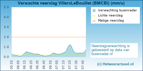 neerslag verwachting VillersLeBouillet (BMCBi)