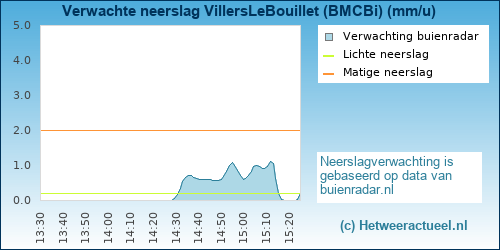 neerslag verwachting 