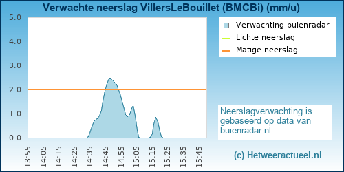 neerslag verwachting VillersLeBouillet (BMCBi)