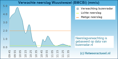neerslag verwachting 