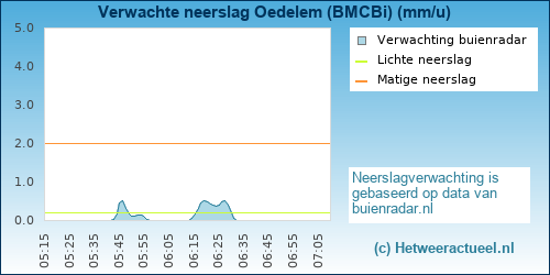 Buienradar Oedelem (BMCBi)