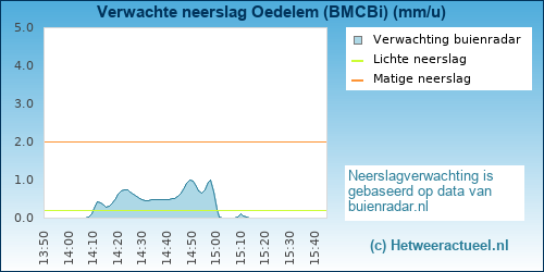 neerslag verwachting 