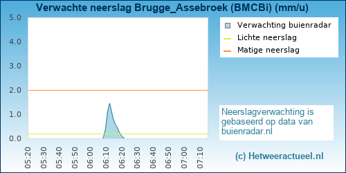 neerslag verwachting Brugge_Assebroek (BMCBi)