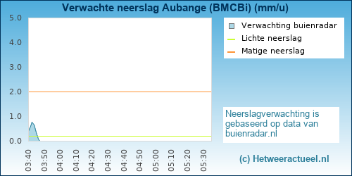 neerslag verwachting Aubange (BMCBi)
