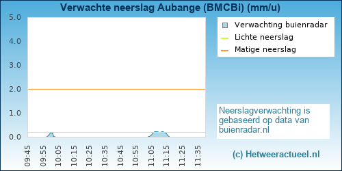 neerslag verwachting Aubange (BMCBi)