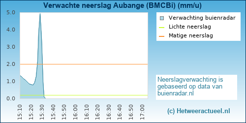 neerslag verwachting Aubange (BMCBi)