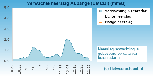 neerslag verwachting Aubange (BMCBi)