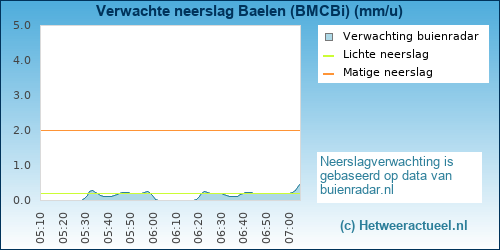 neerslag verwachting Baelen (BMCBi)