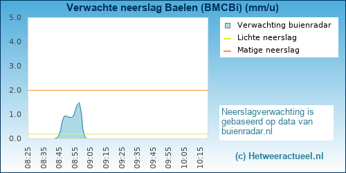 neerslag verwachting 