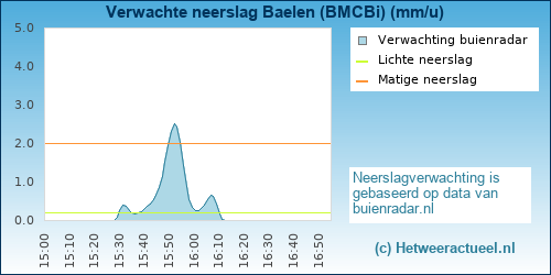 neerslag verwachting Baelen (BMCBi)