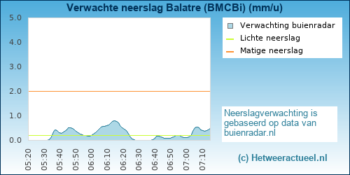 neerslag verwachting Balatre (BMCBi)