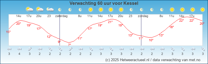 Korte termijn verwachting Kessel