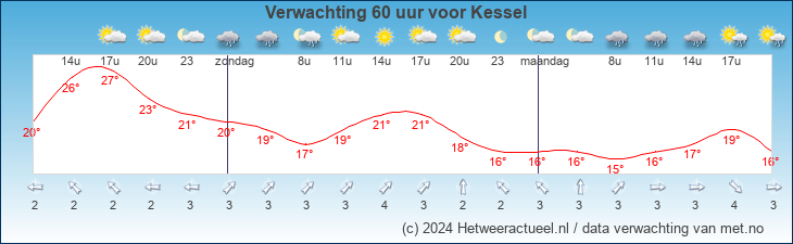 Korte termijn verwachting Kessel