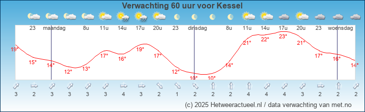 Korte termijn verwachting Kessel