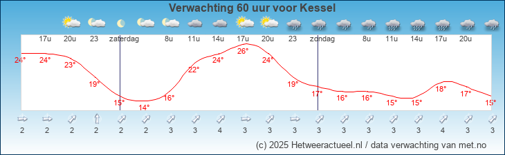 Korte termijn verwachting Kessel