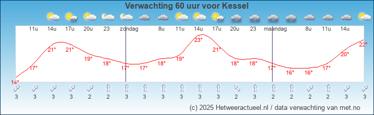 Korte termijn verwachting Kessel