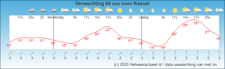 Korte termijn verwachting Kessel