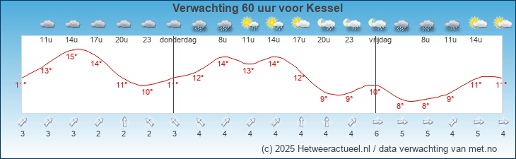 Korte termijn verwachting Kessel