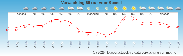 Korte termijn verwachting Kessel