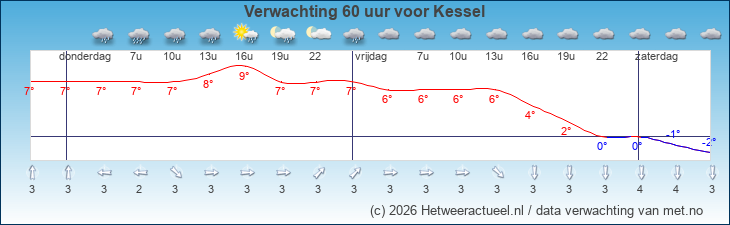 Korte termijn verwachting Kessel