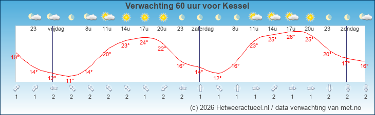 Korte termijn verwachting Kessel