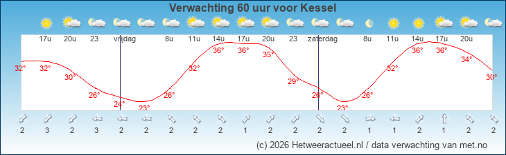 Korte termijn verwachting Kessel