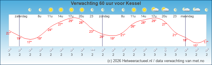 Korte termijn verwachting Kessel