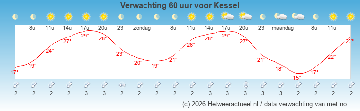 Korte termijn verwachting Kessel