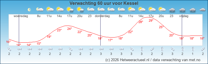 Korte termijn verwachting Kessel