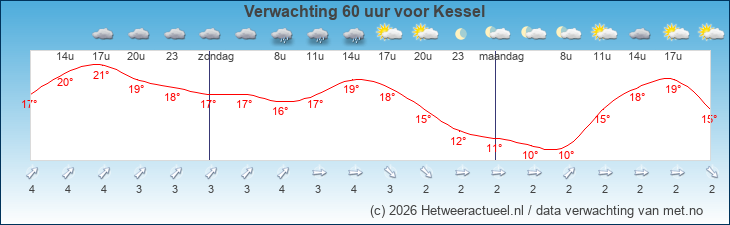 Korte termijn verwachting Kessel